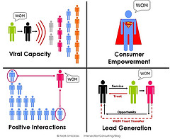 Word of Mouth (WOM) is enigmatic - fairly straightforward and simple to understand yet elusive and difficult to engage, spread and sustain. Flickr ID: Intersection Consulting