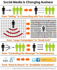 Social media is changing the way organizations communicate with their audiences. Flickr ID: Intersection Consulting