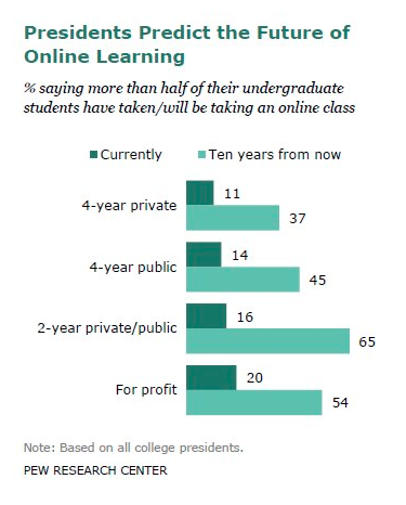 future of elearning