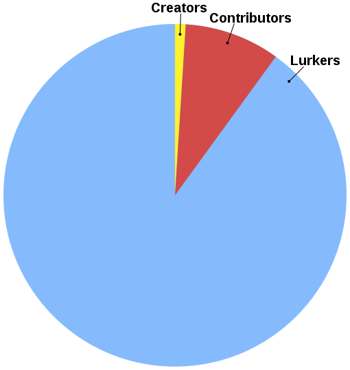 1% Internet Rule